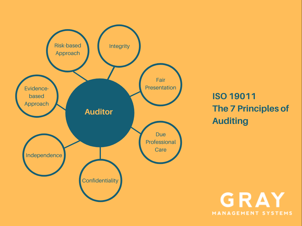 7 ISO 19011 Principles of Auditing