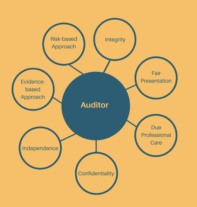 7 ISO 19011 Principle of Auditing Overview