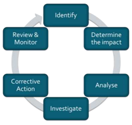 Circle flow chart